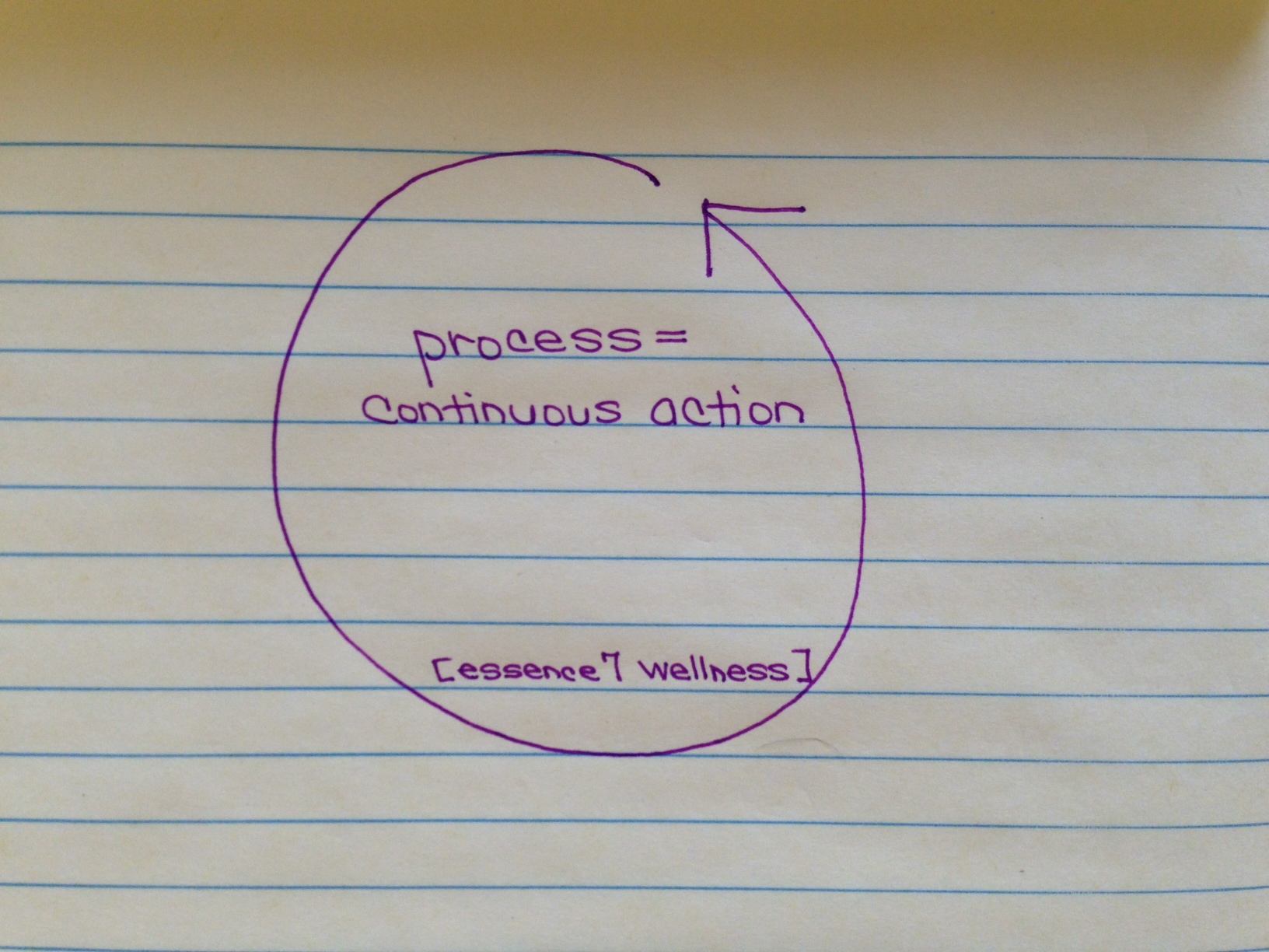 process = continuous action